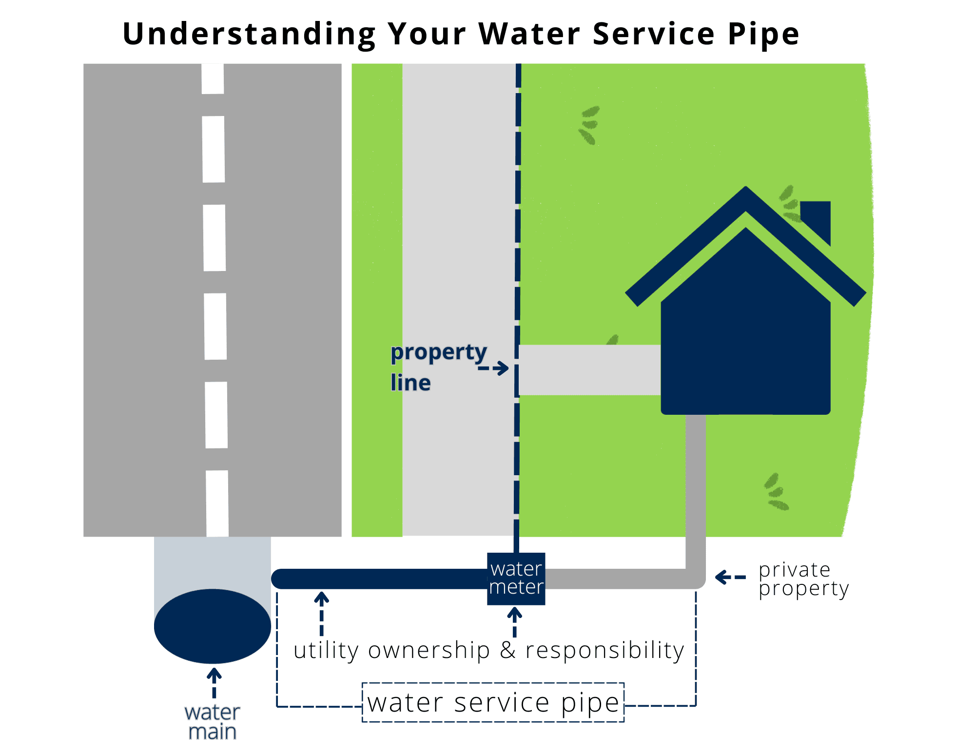 Understanding Your Water Service Pipe