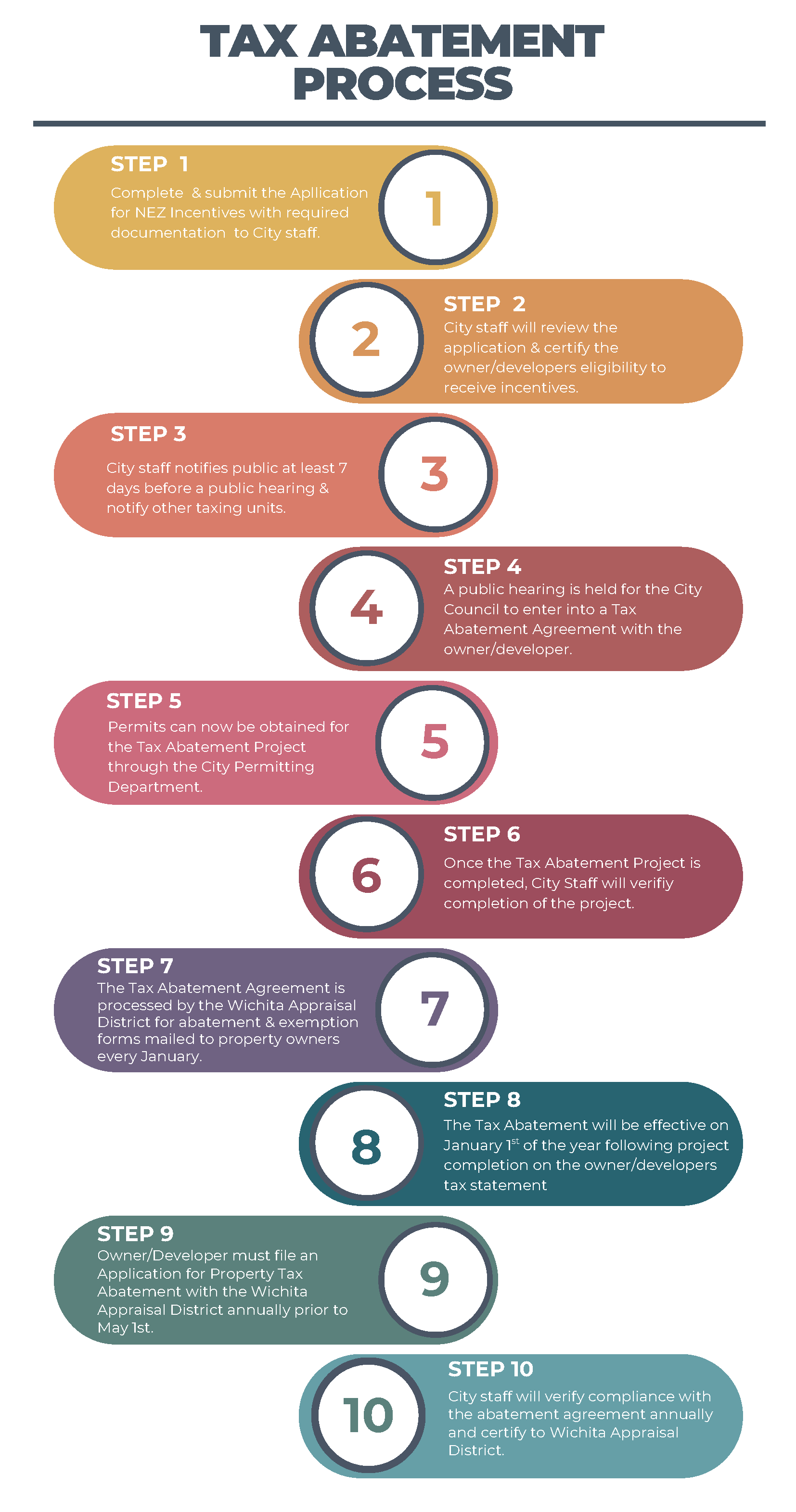 TAX ABATEMENT FLOWCHART