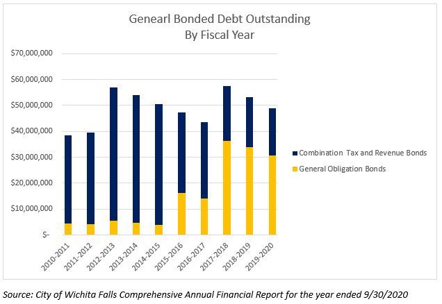 GO_Tax and Revenue Bonds