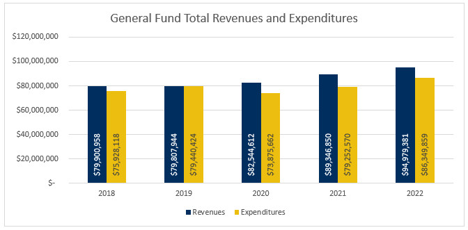 General Total Fund Revenues and Expenditures