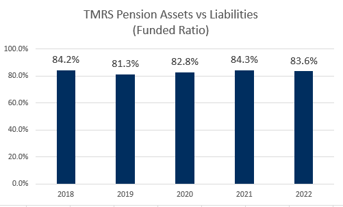 TMRS Pension Assets vs Liabilities Funded Ratio