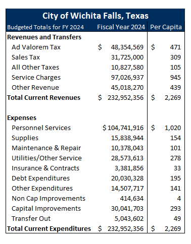 Budget per Capita FY24