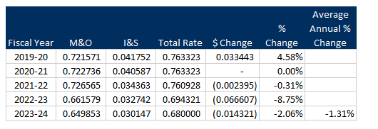 Tax Rate Table FY24