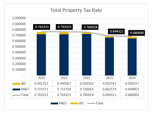 Property Tax Rate Trend FY24